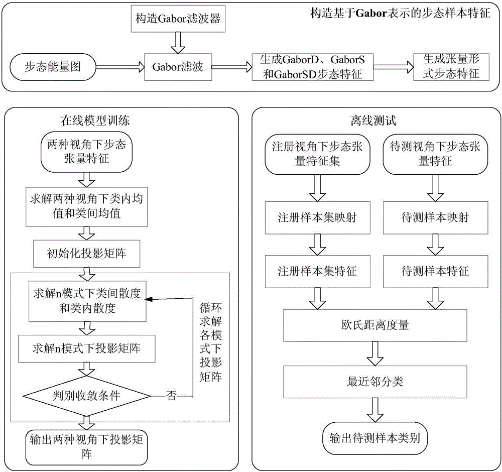 Cross-visual-angle gait identification method based on tensor simultaneous discriminant analysis