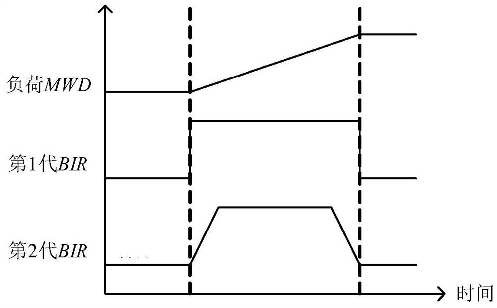 A control method that can promote supercritical units to participate in wind power consumption