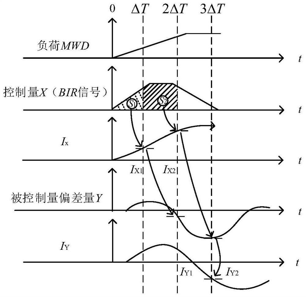 A control method that can promote supercritical units to participate in wind power consumption