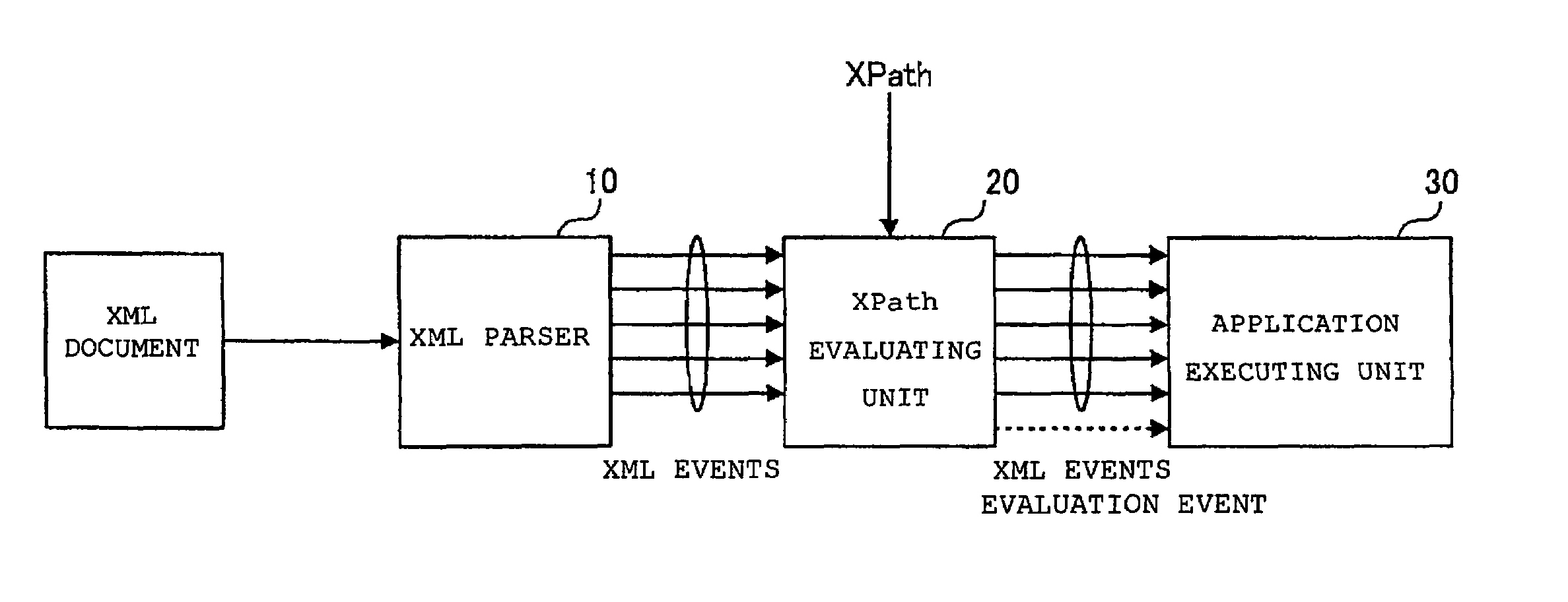 XPath evaluation and information processing