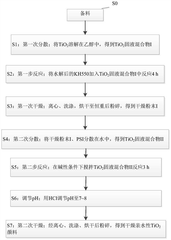 Preparation method of hydrophilic pigment