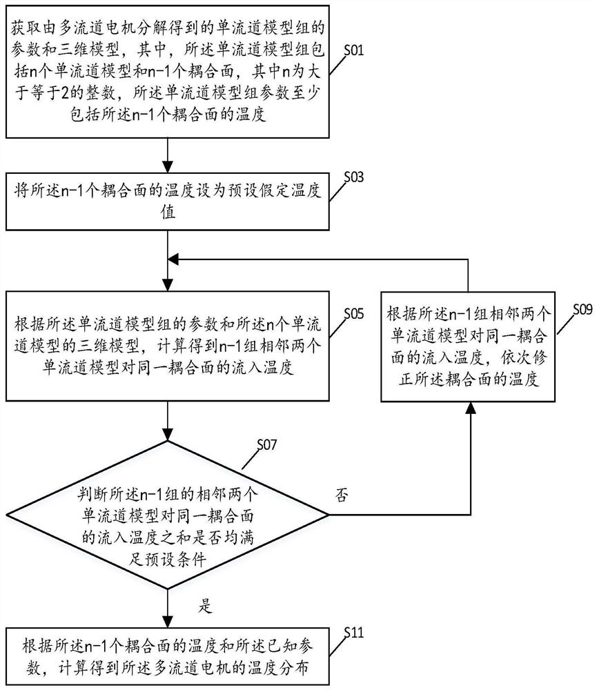 Multi-channel motor temperature distribution obtaining method and device for wind driven generator