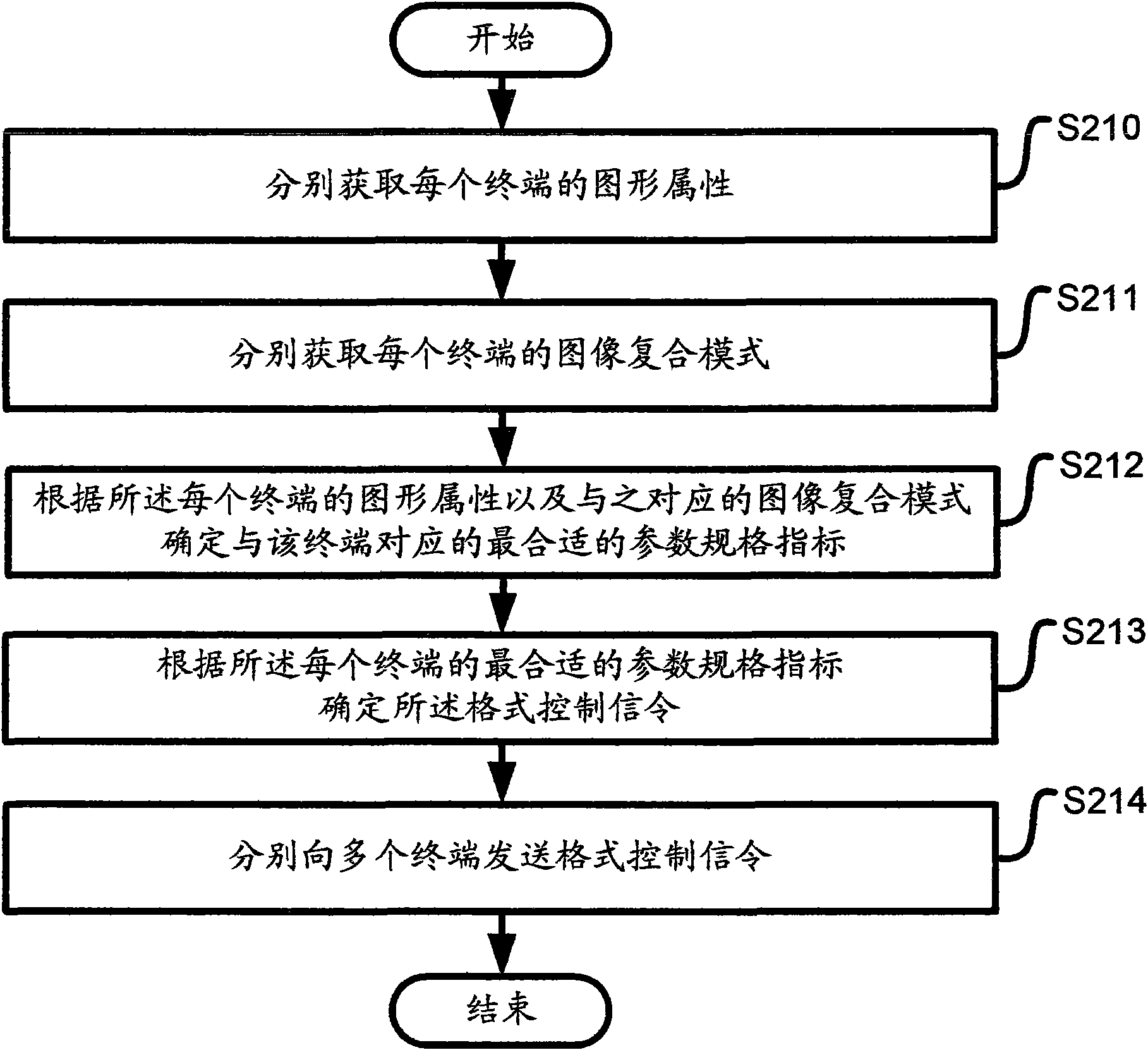 Device and method for controlling multi-image compounding in video conference system