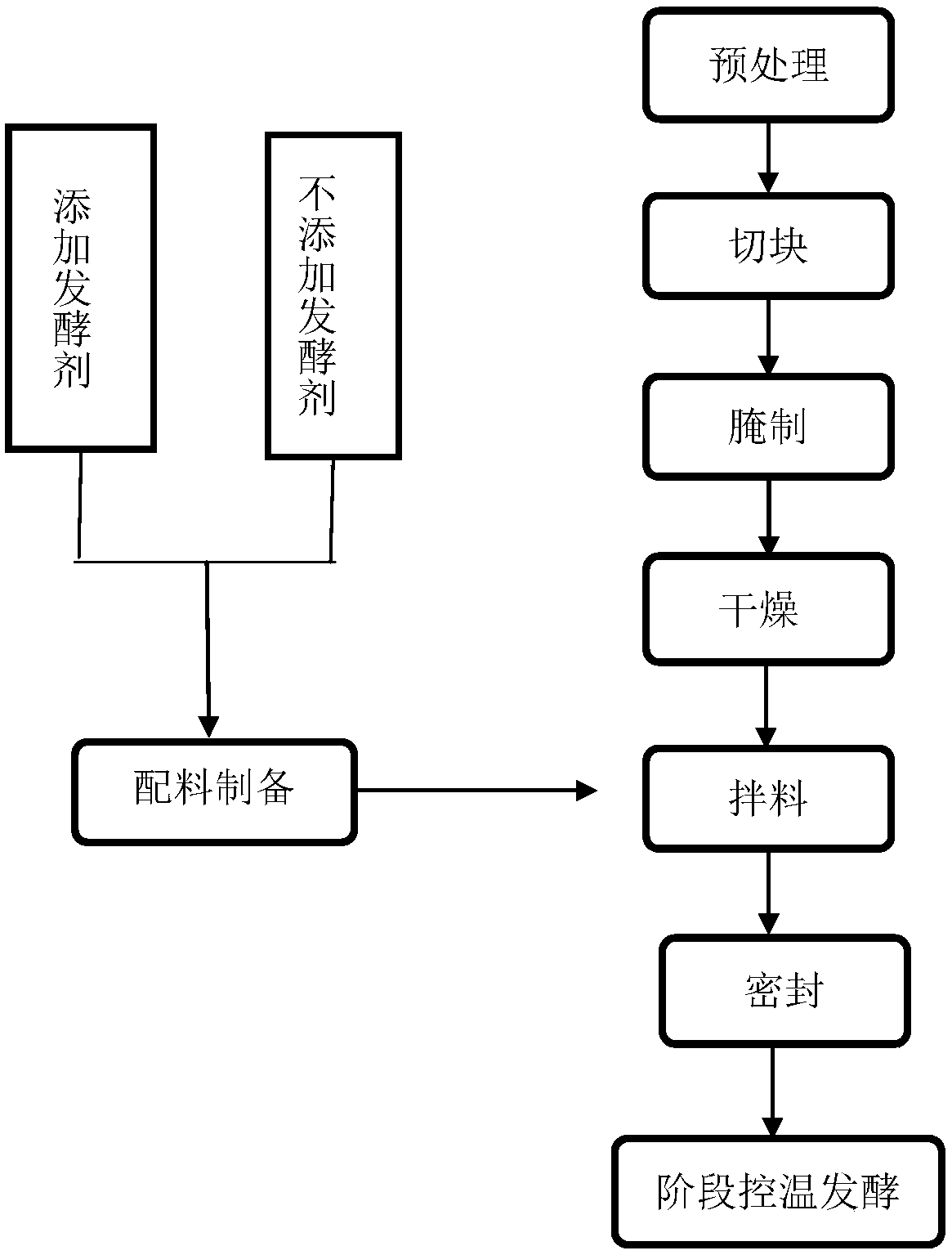 Method for improving quality of low-salt-content fermented fish by utilizing staged temperature-controlled fermentation technology and product thereof