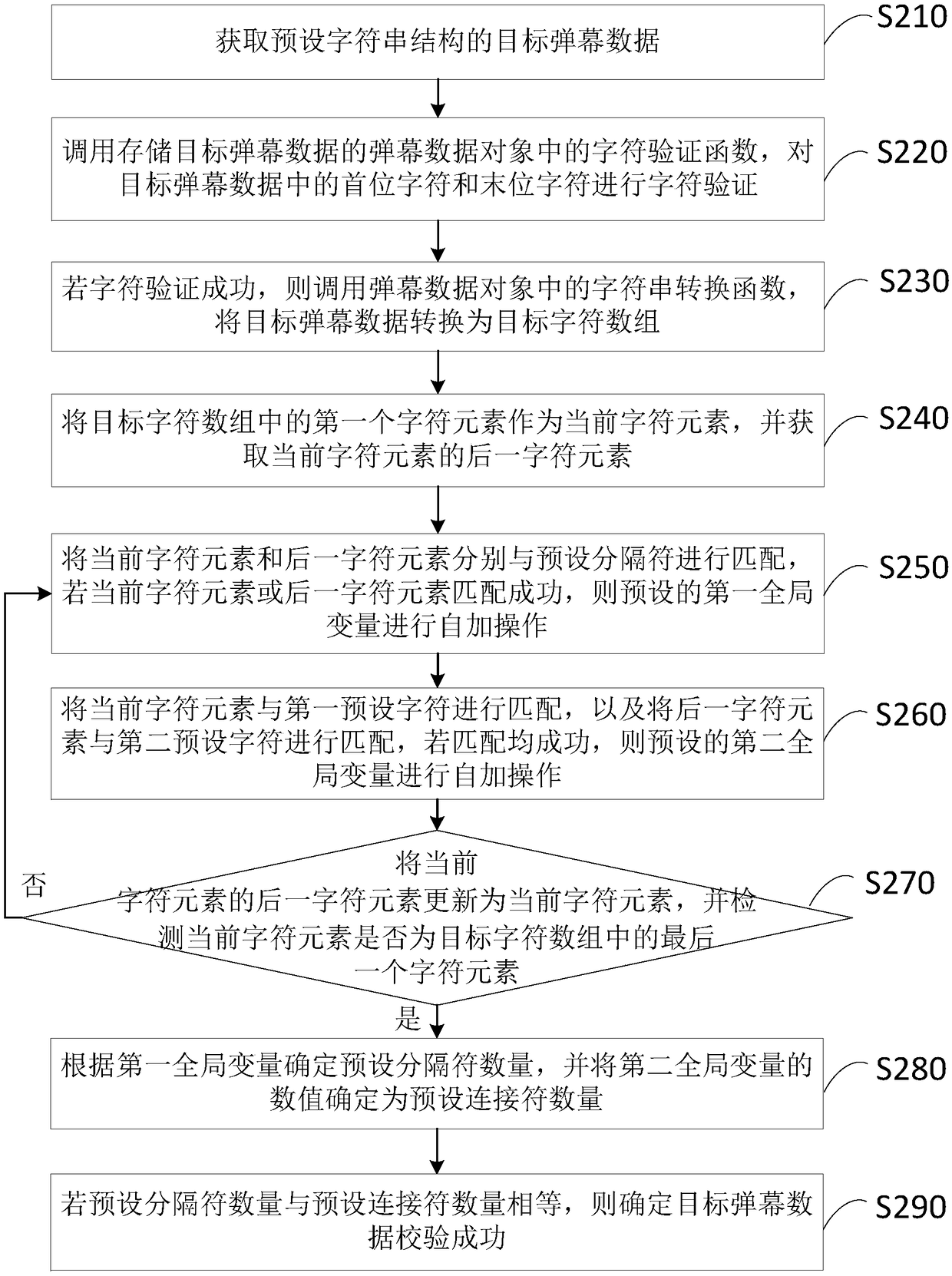 Bullet screen data checking method, bullet screen data checking device, terminal and storage medium