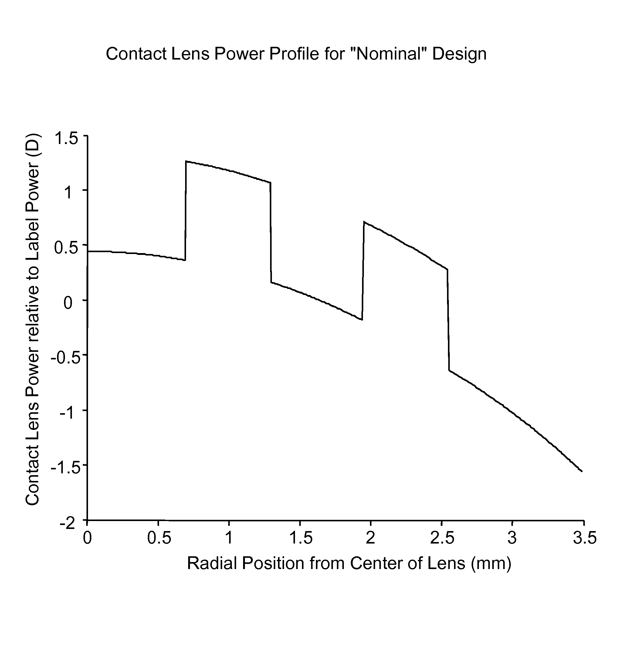 Presbyopia lens with pupil size correction based on level of refractive error