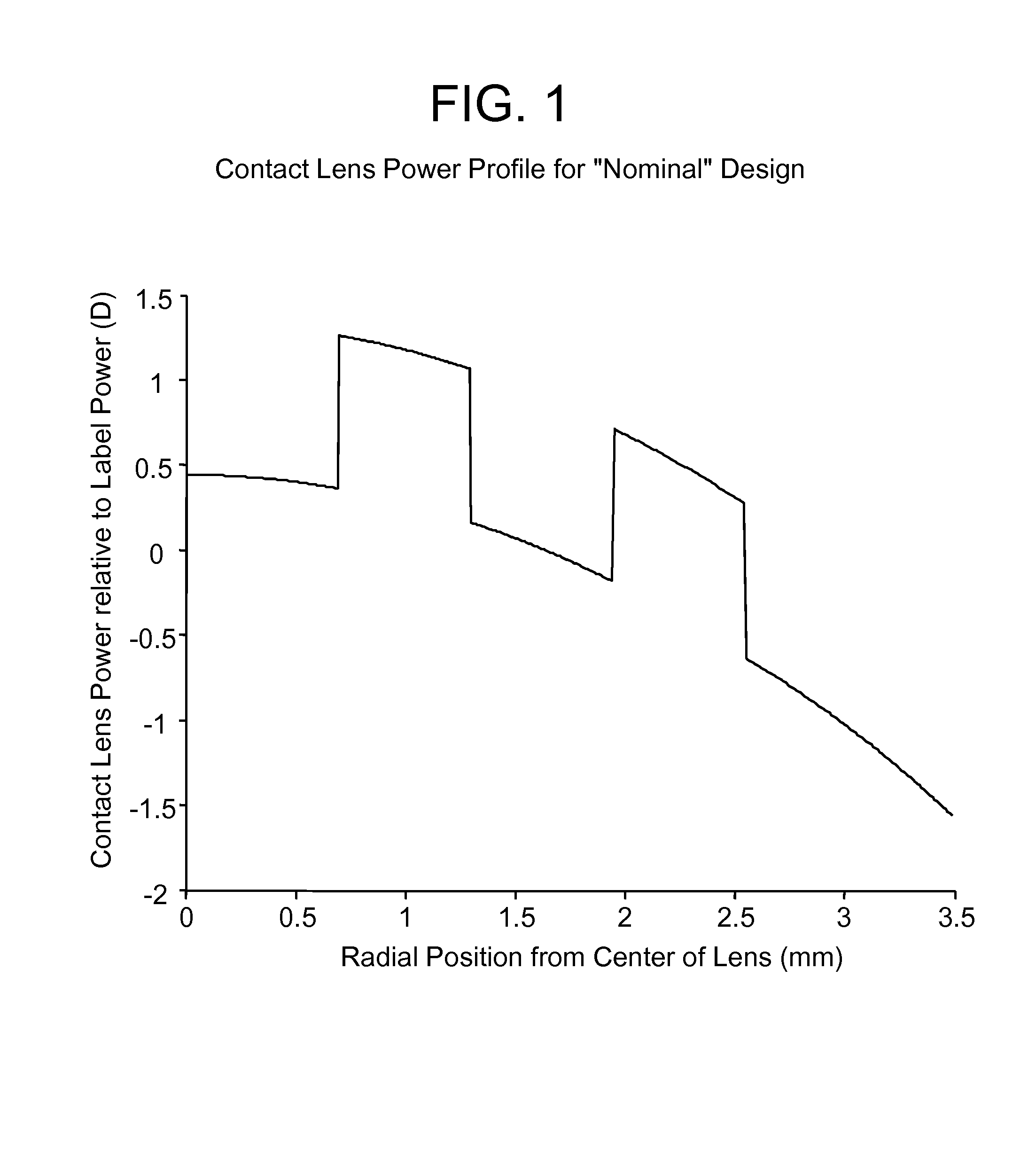 Presbyopia lens with pupil size correction based on level of refractive error