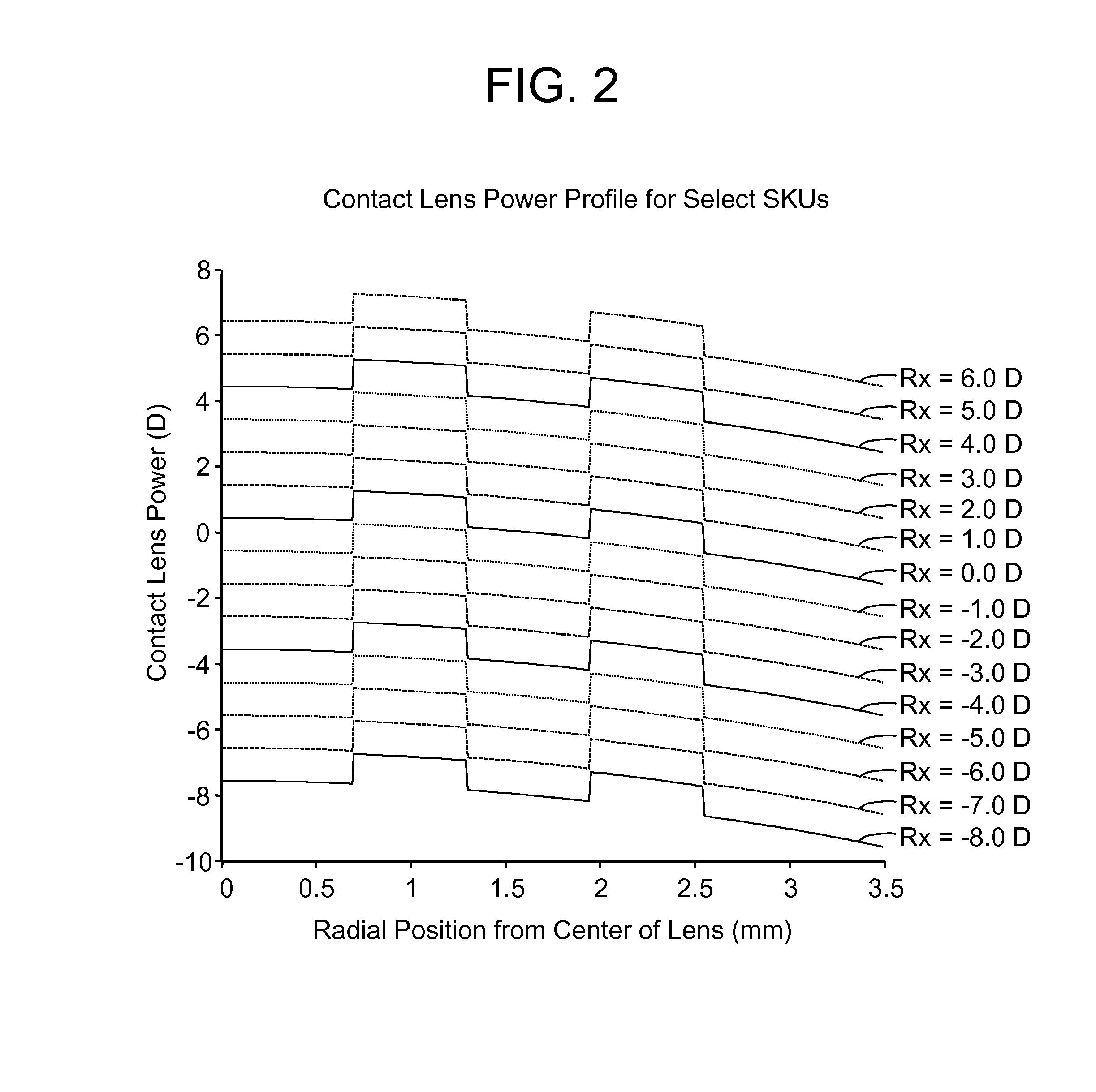 Presbyopia lens with pupil size correction based on level of refractive error