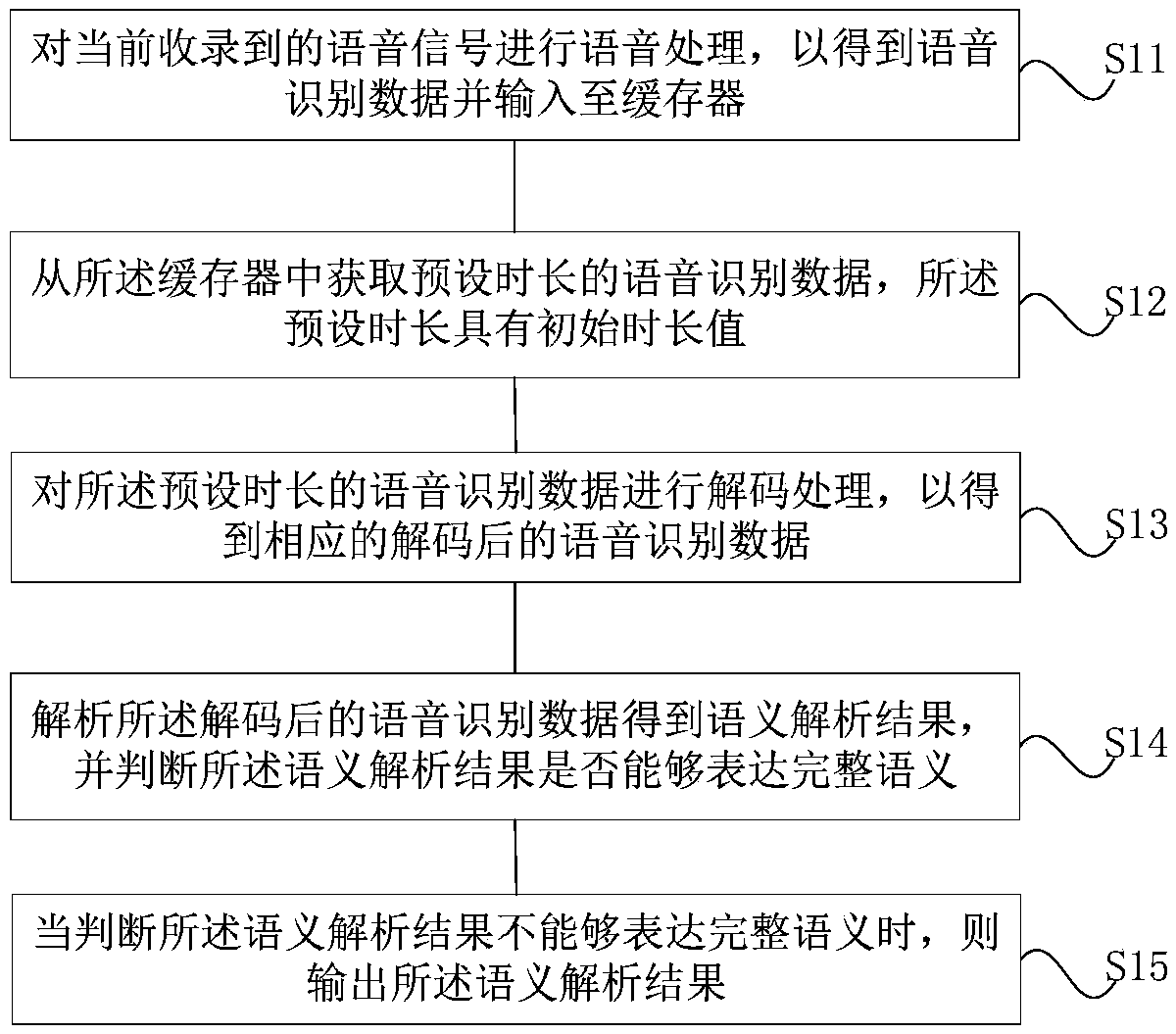 Voice recognizing network delay optimizing method and device