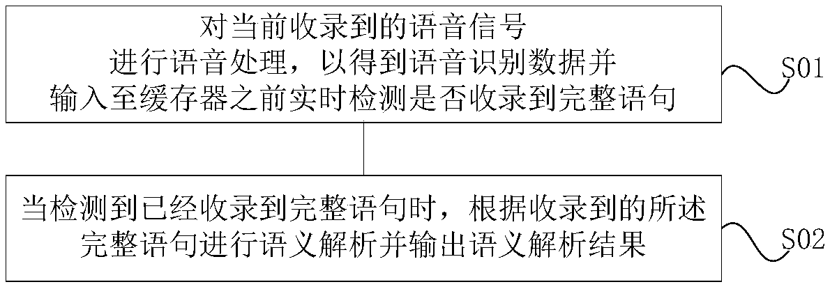 Voice recognizing network delay optimizing method and device