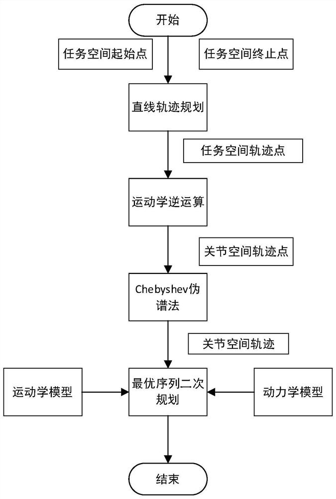 Master-slave surgical robot trajectory prediction control method