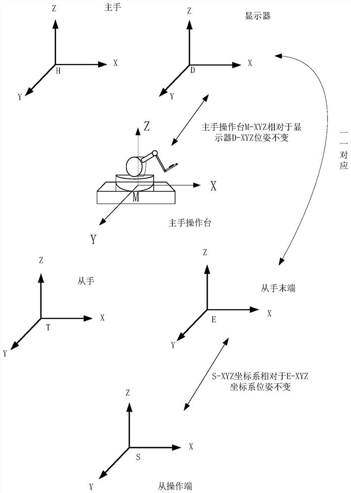 Master-slave surgical robot trajectory prediction control method