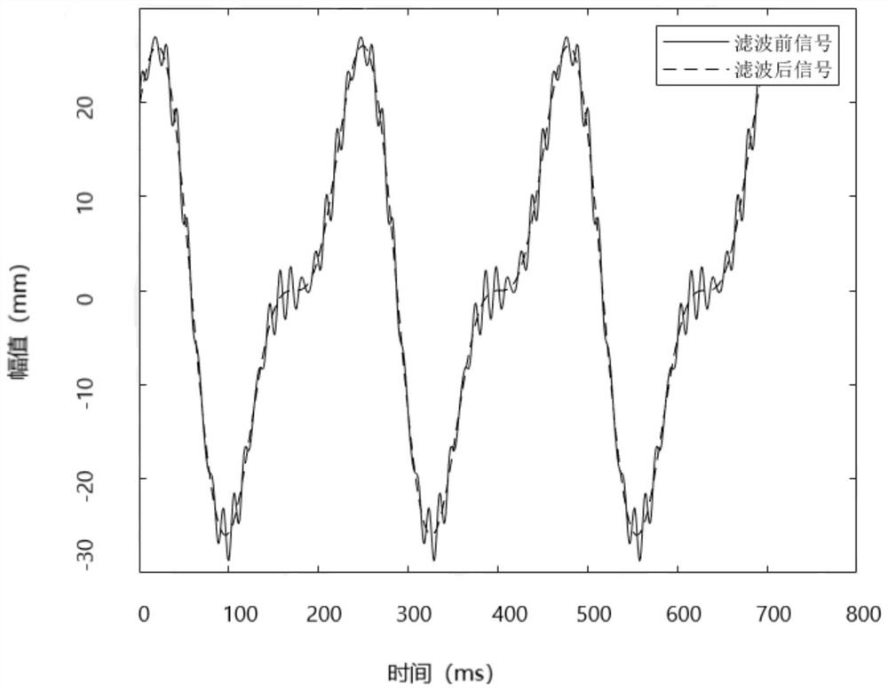 Master-slave surgical robot trajectory prediction control method