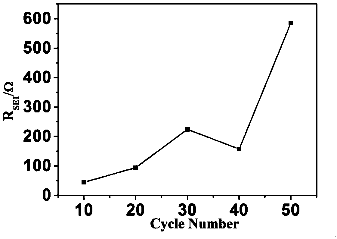 Lithium ion battery failure analysis method based on alternating current impedance method