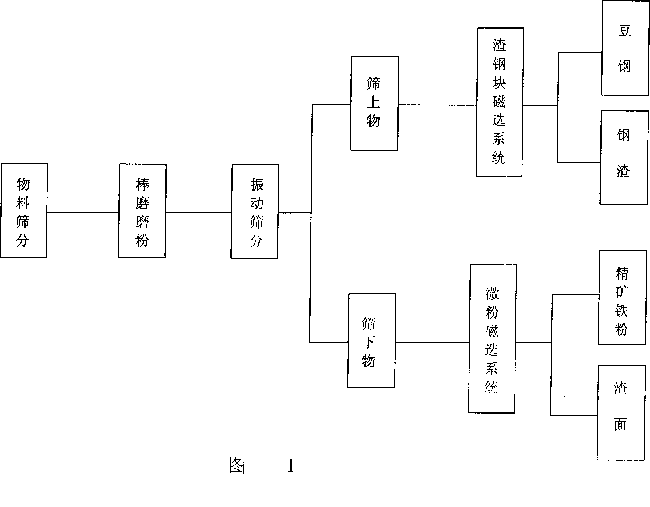 Process for treating slag steel