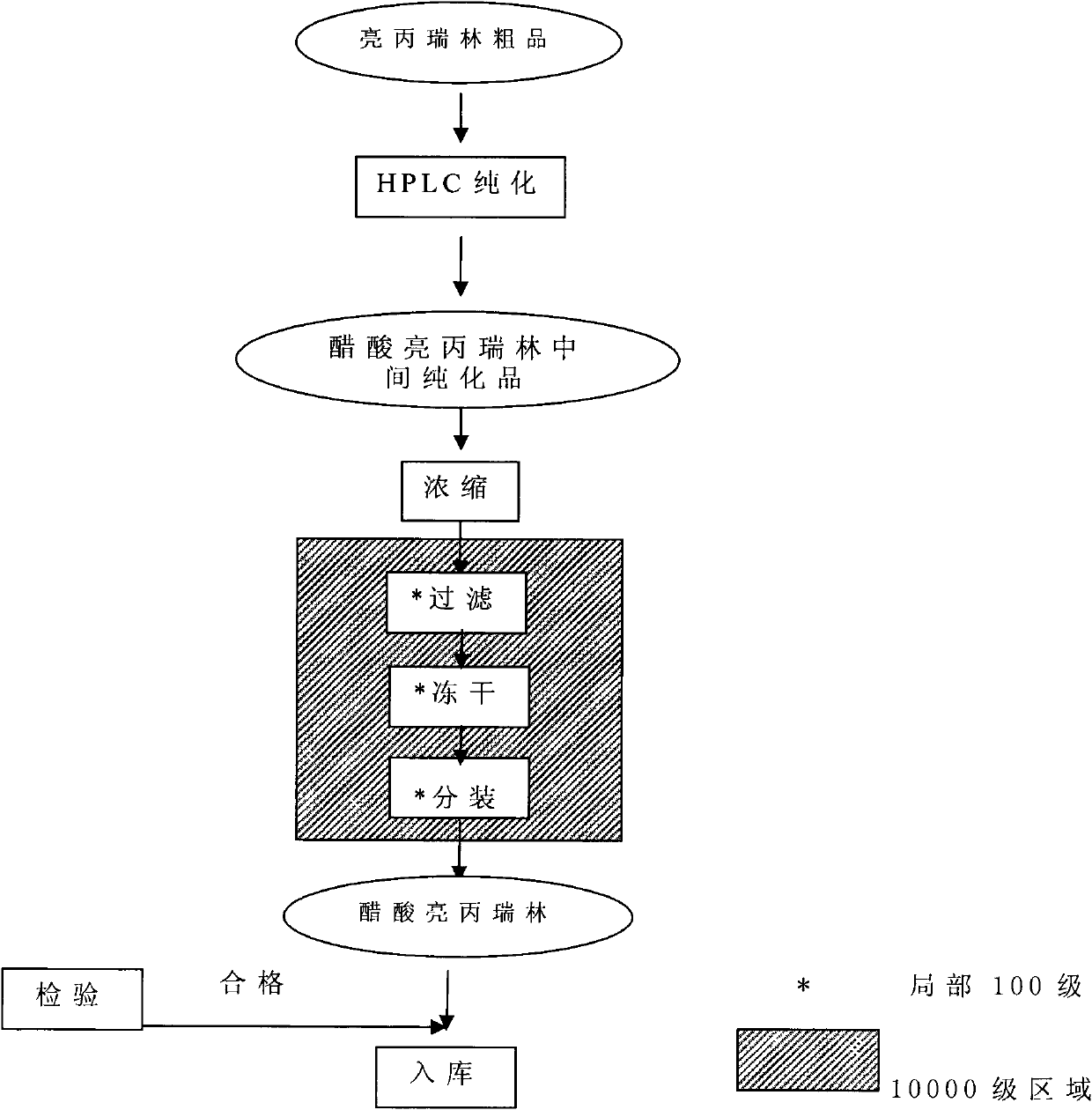 Method for preparing leuprorelin acetate, product and application