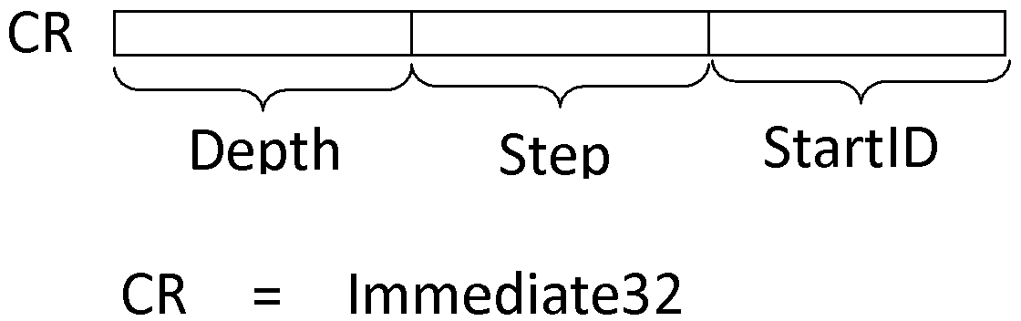 Self-indexing register file pile device