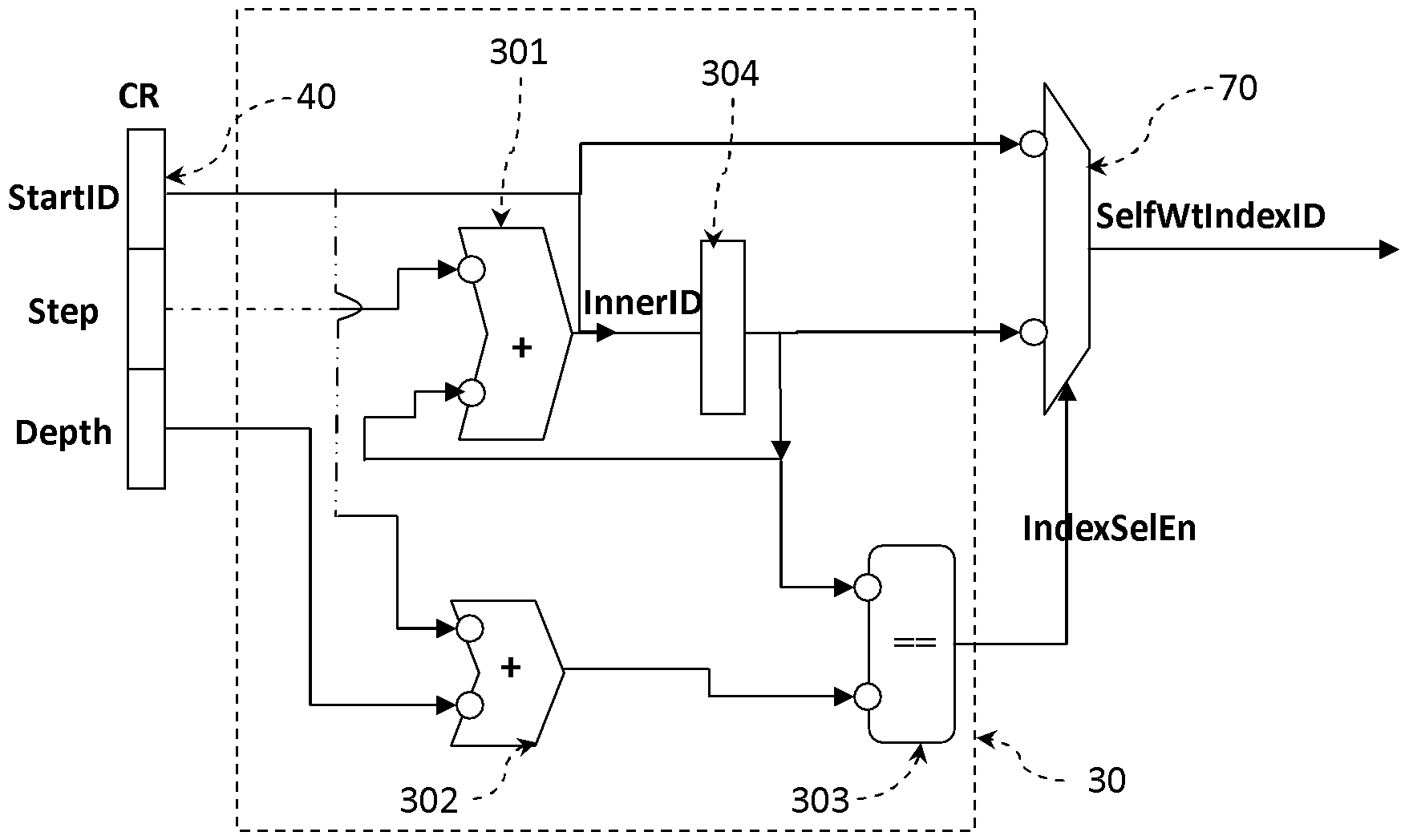 Self-indexing register file pile device