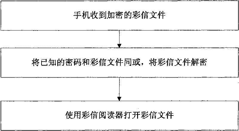 Method for realizing paperless printing by using RFID and Bluetooth wireless technology