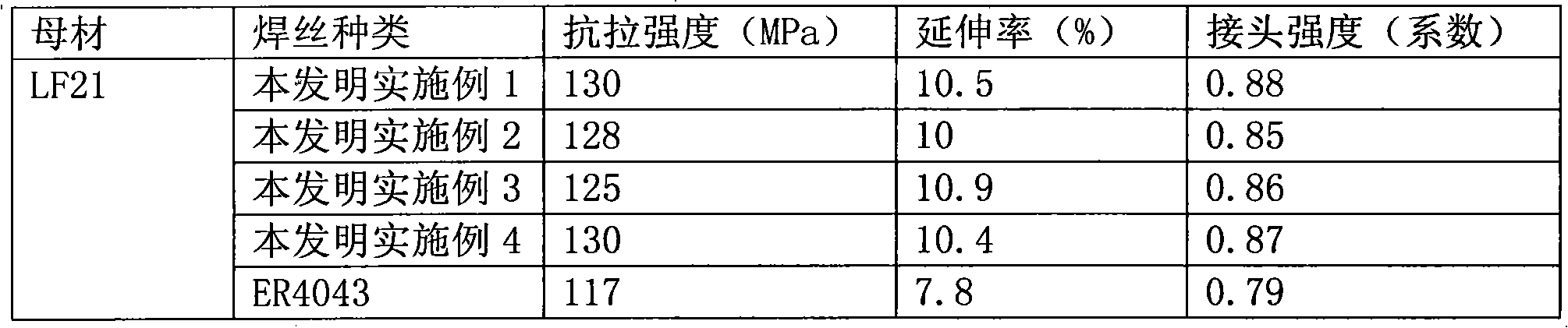 Aluminium-silicon alloy welding wire and preparation method thereof