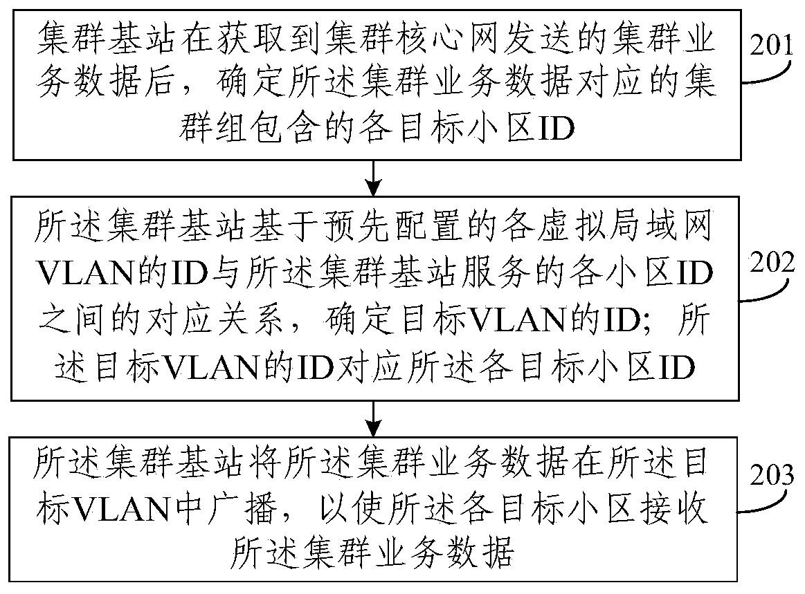 A cluster service data processing method and a cluster base station