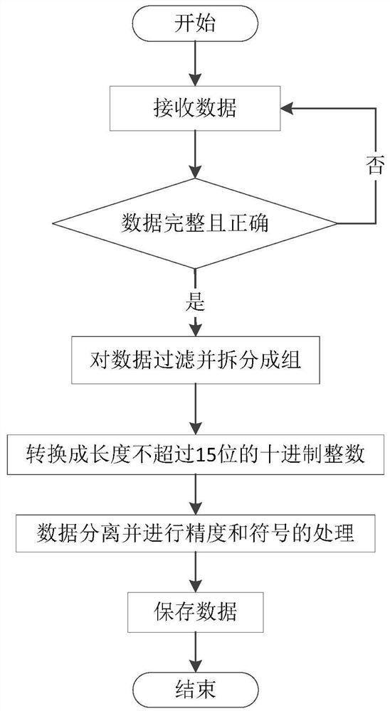 A data compression transmission method based on ieee754 format