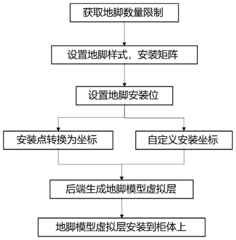 Description and generation method of foot margin model in home design