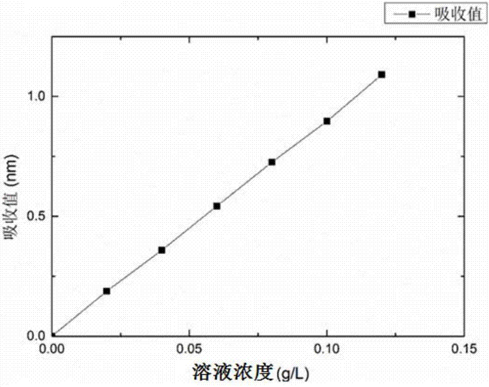 Copper-based three-dimensional graphene material and method using copper-based three-dimensional graphene material to treat unsymmetrical dimethylhydrazine wastewater