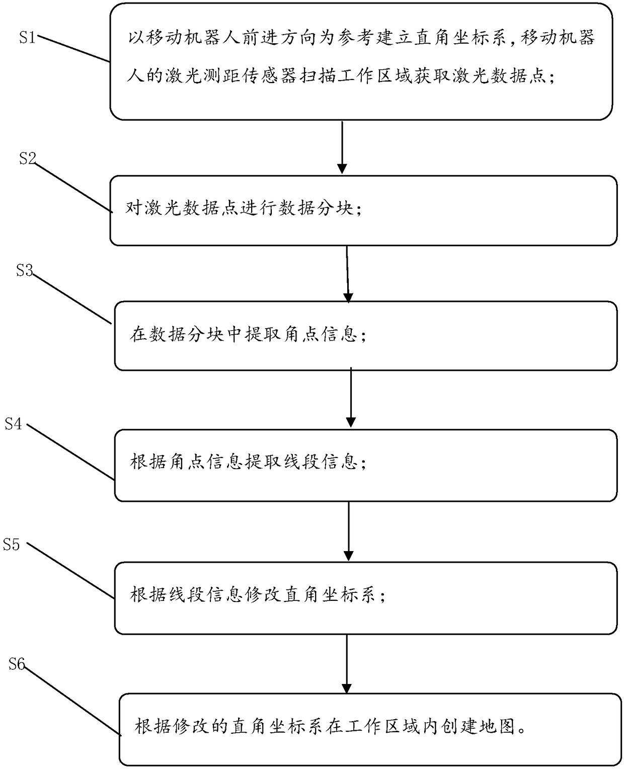 Map building method of mobile robot based on laser ranging sensor