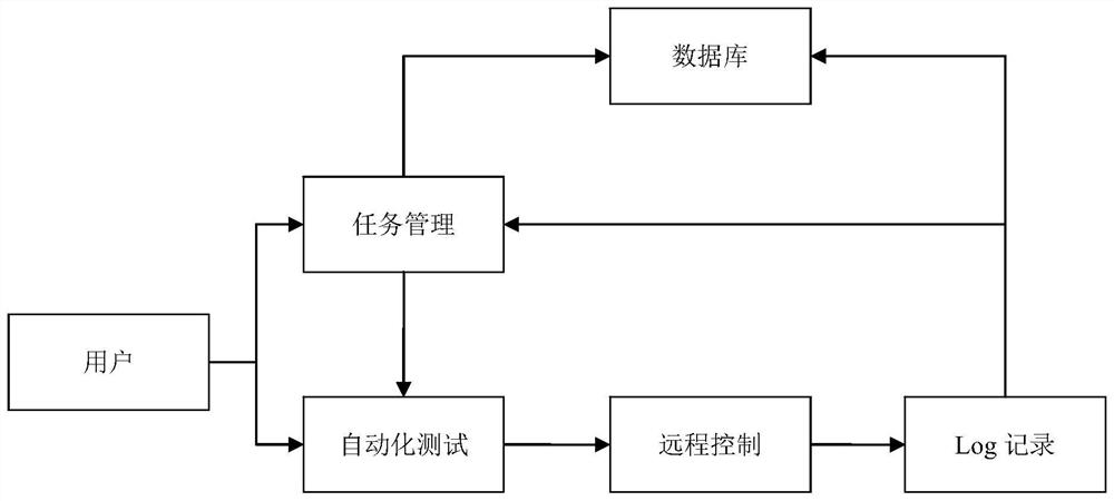 Test management cloud platform and method thereof