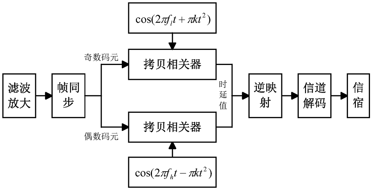 A method of underwater acoustic communication based on differential pattern delay difference coding based on parametric array