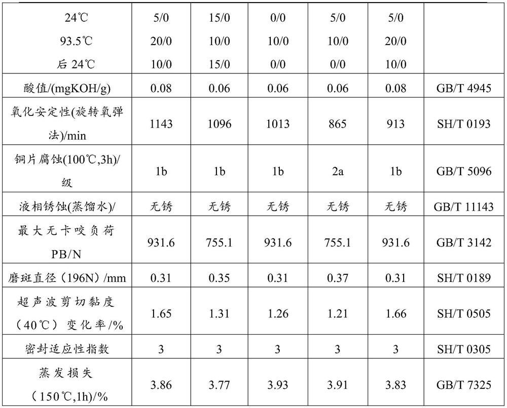 Lubricating oil composition as well as preparation method and application thereof