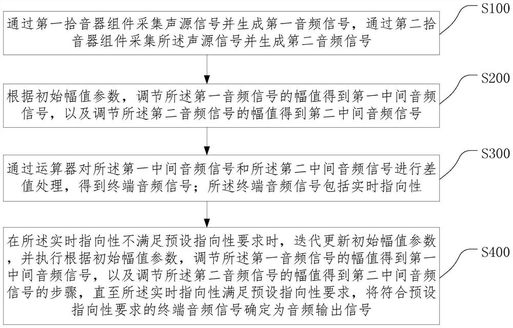 Microphone directivity adjusting method and circuit