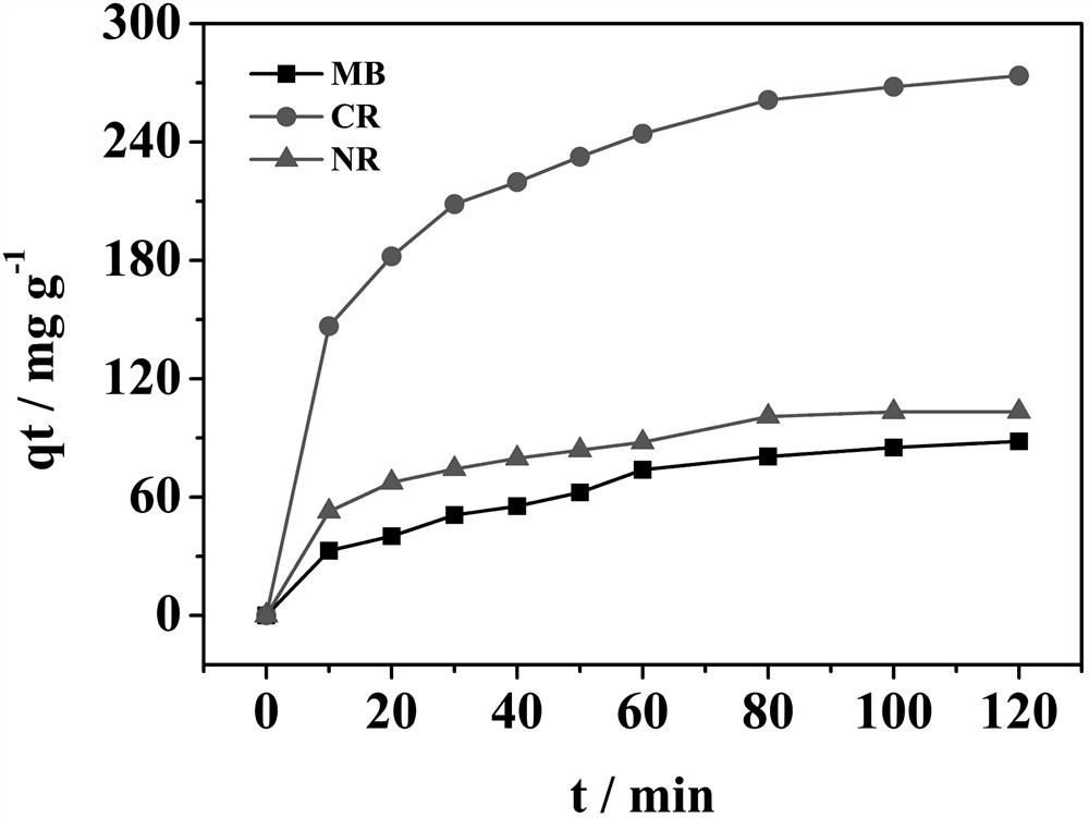 A magnetic recyclable coni-mofs@gr adsorbent and its preparation method and its application to the adsorption of organic dyes