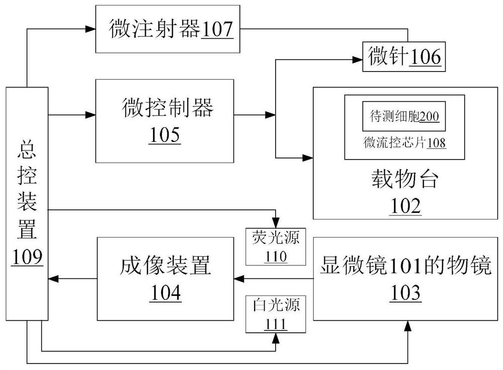 System, master control device, microcontroller and method for transferring substances into cells