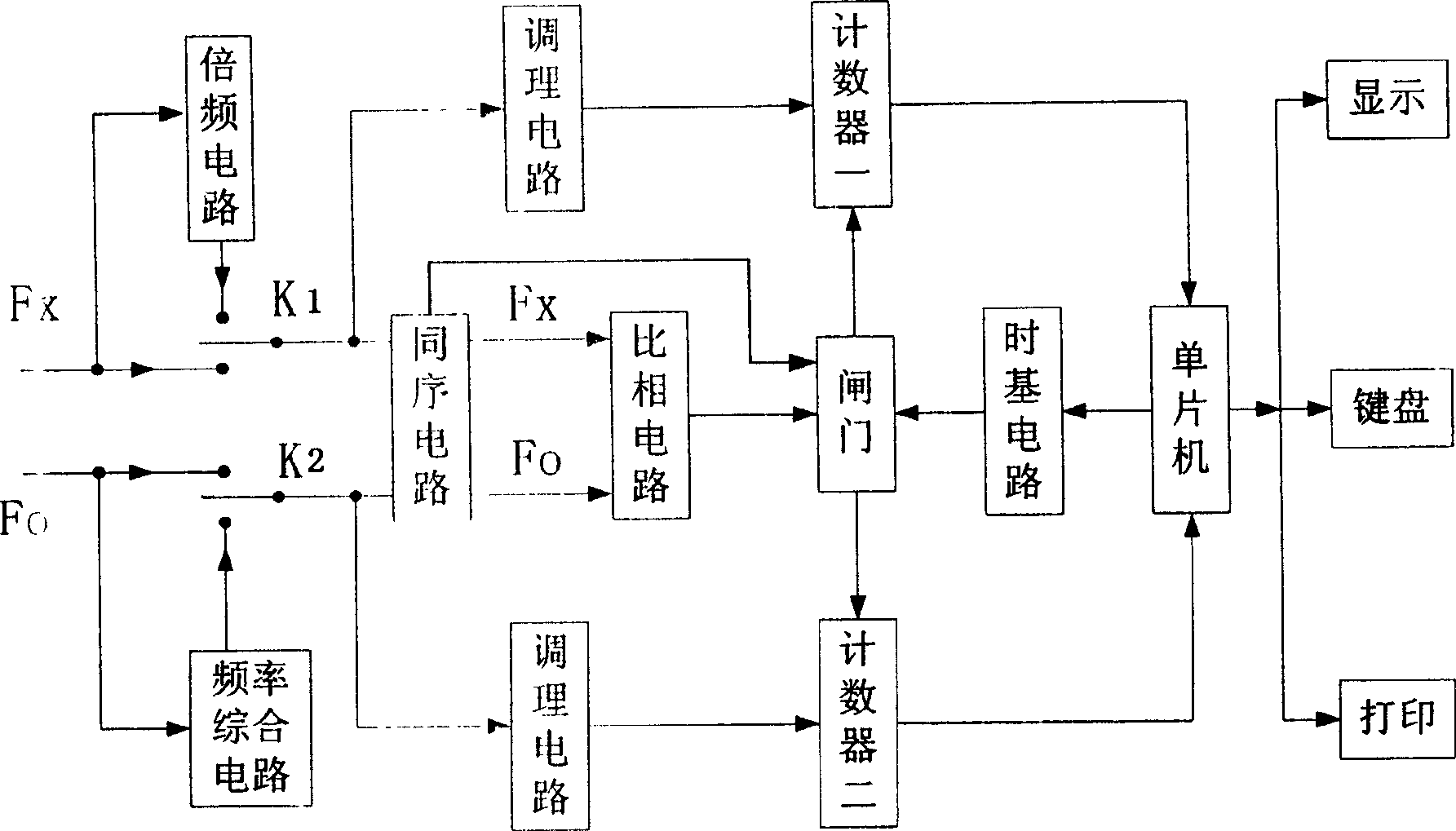 Homosequence specific phase frequency measurement method and high accuracy frequency meter