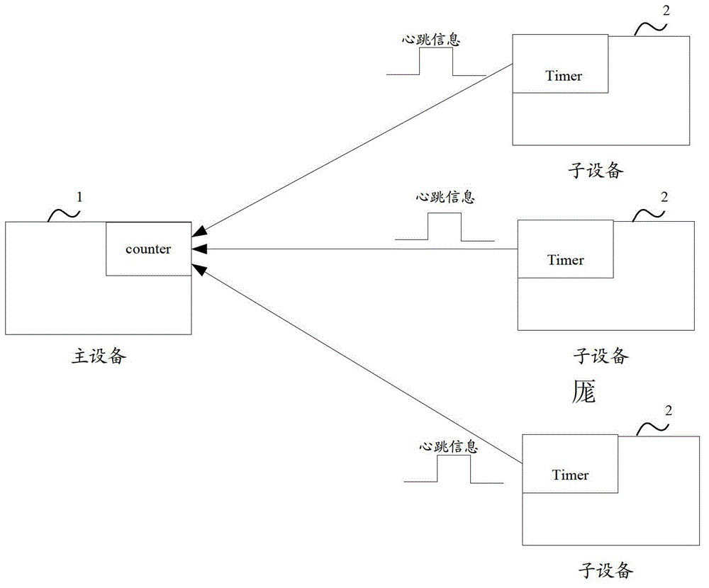 Heartbeat detection device and method applied to distributed system and network equipment