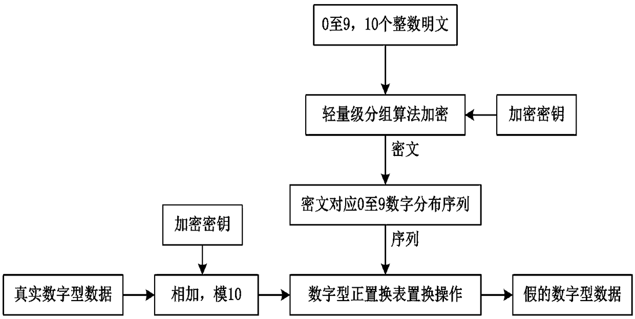 A recoverable lightweight desensitization method for reserved digital types