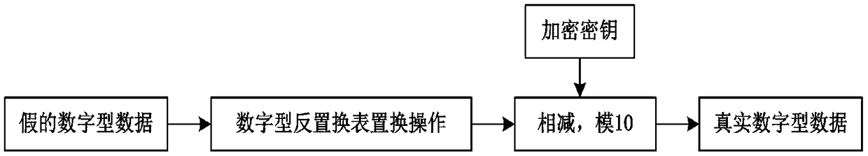 A recoverable lightweight desensitization method for reserved digital types