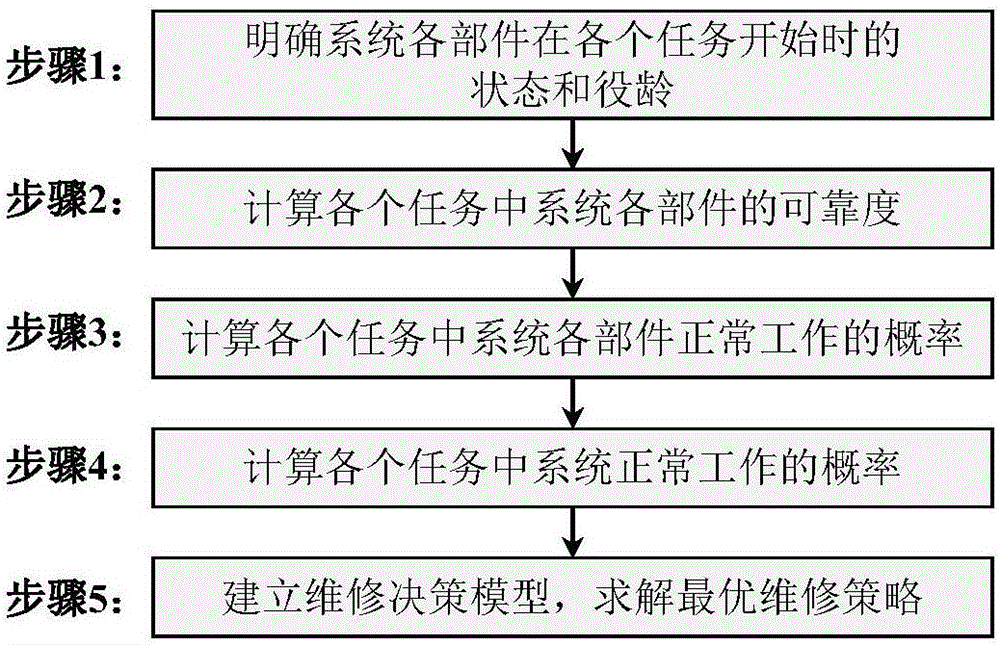 System selective maintenance decision-making method for multitask stage