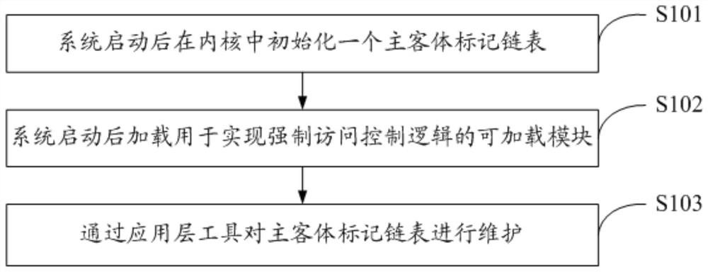 Mandatory access control method and system loaded after system startup