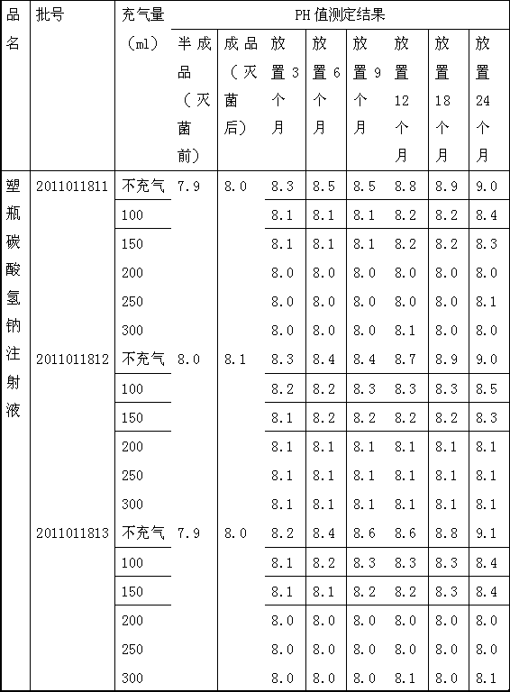 Method for stabilizing product quality of sodium bicarbonate injection