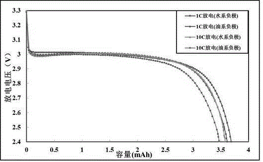 Nickel lithium manganate-based positive electrode material of lithium ion battery and preparation method thereof