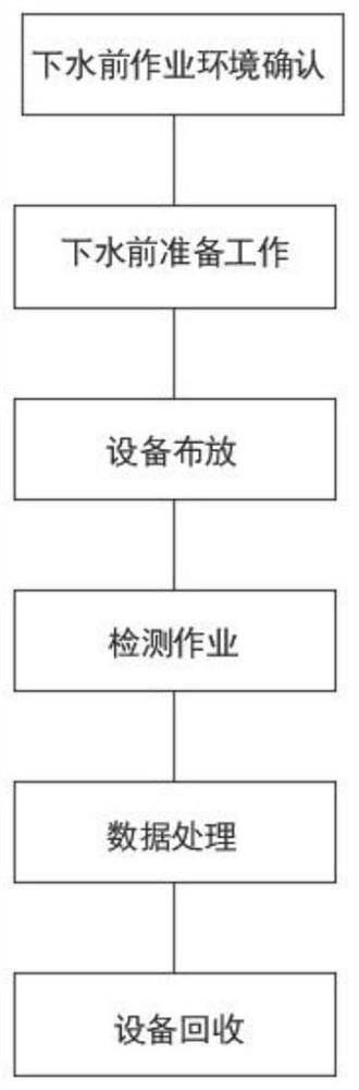 High-velocity drainage pipeline defect detection equipment and method