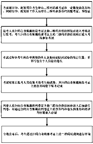 Examination management method and system based on full barcode