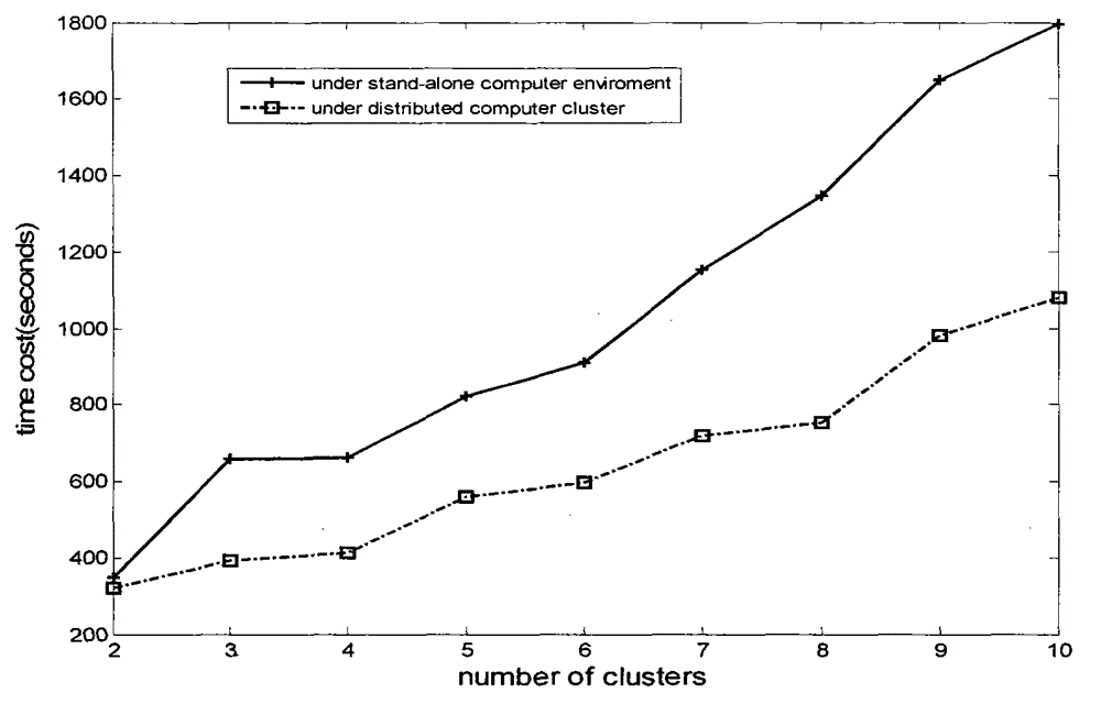 GMM clustering method for high-dimensional massive data under hadoop framework