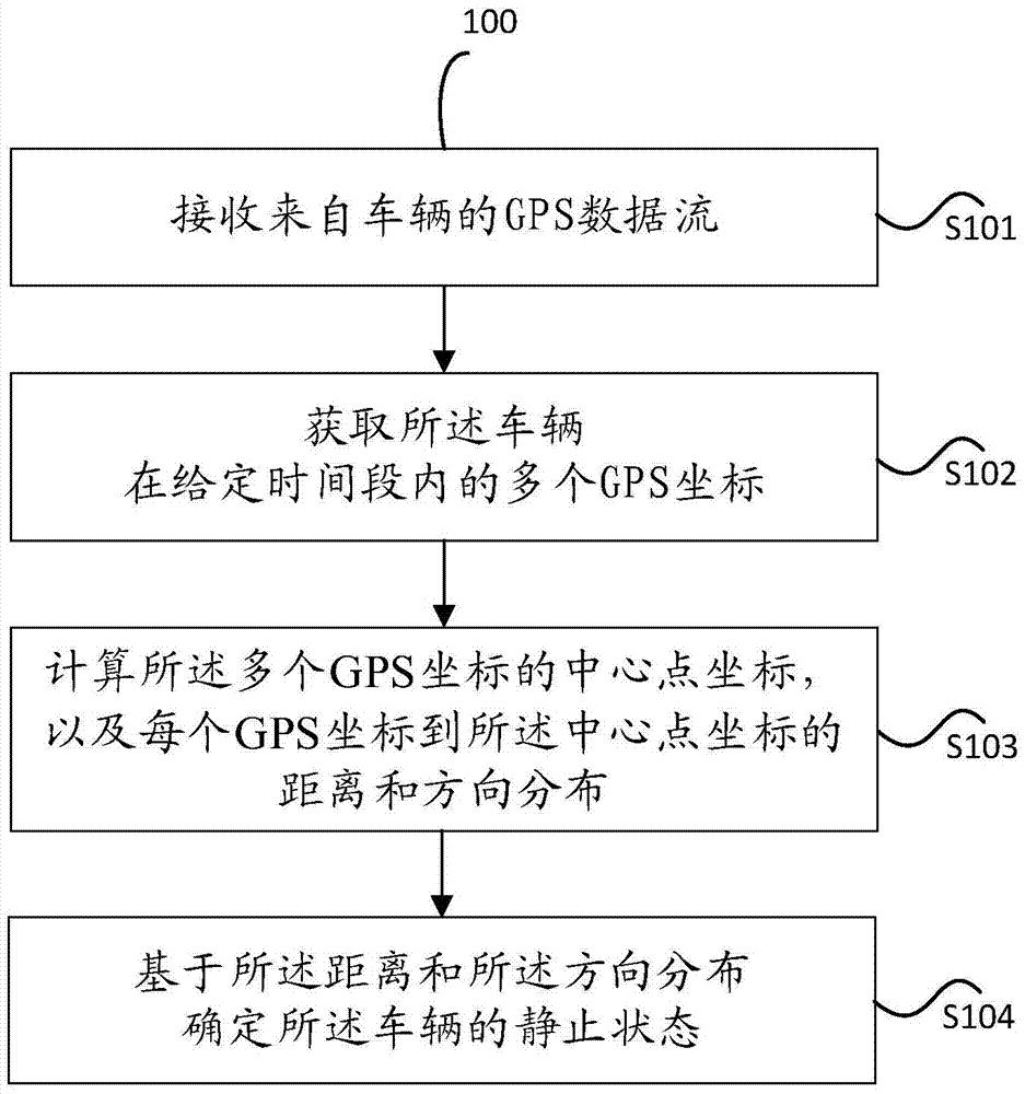 Method and device for detecting stationary state of vehicle based on GPS data