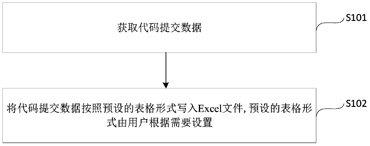 Data processing method and device, equipment and storage medium