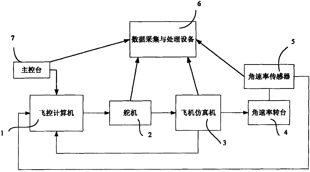 Method for automatically testing control law of flying control system