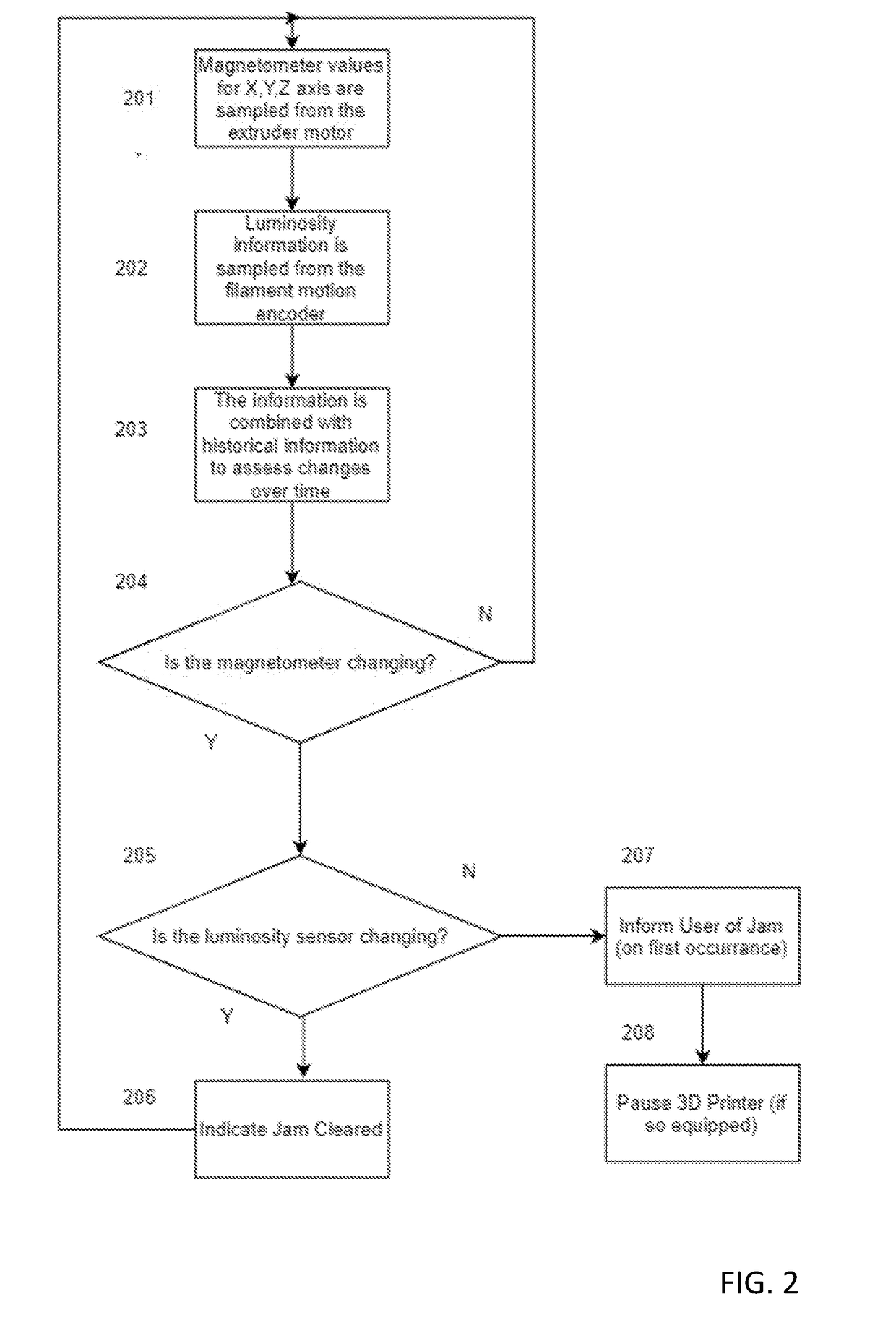 System and method for nonintrusive detection of 3D filament jams and runout